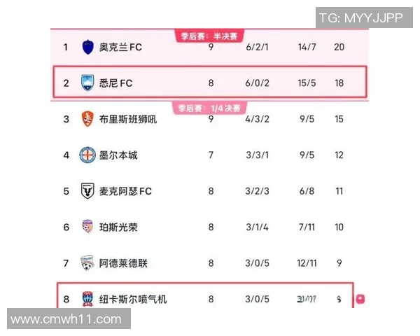 澳超焦点战墨尔本城迎战悉尼队双方争夺季后赛关键积分
